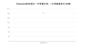 2022年1月保时捷Panamera新能源销量多少？ 在哪个城市卖得最好？