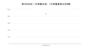 2022年1月威马汽车威马EX5销量多少？ 在自主车中排名怎么样？