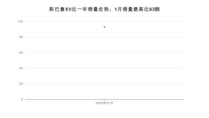 2022年1月斯巴鲁XV销量如何？ 在SUV车型中排名怎么样？