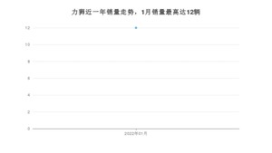 2022年1月斯巴鲁力狮销量数据发布 共卖了12台