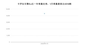 2022年1月丰田卡罗拉双擎E+销量怎么样？ 在20-25万中排名怎么样？