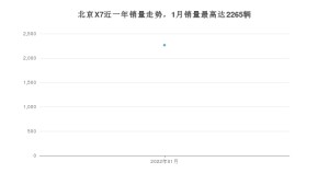 2022年1月北京汽车北京X7销量数据发布 共卖了2265台