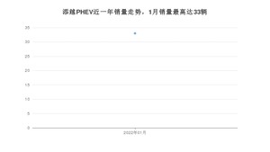 2022年1月宾利添越PHEV销量多少？ 在哪个城市卖得最好？