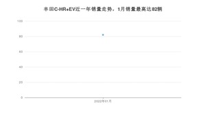 2022年1月丰田C-HR EV销量如何？ 在SUV车型中排名怎么样？