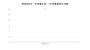 2022年1月零跑汽车零跑S01销量数据发布 共卖了18台