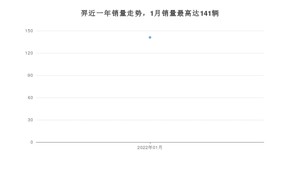 2022年1月江铃集团新能源羿销量多少？ 在哪个城市卖得最好？