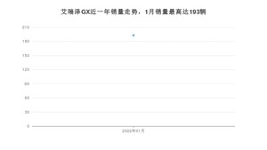 2022年1月奇瑞艾瑞泽GX销量多少？ 在自主车中排名怎么样？