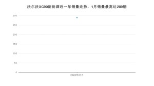 2022年1月沃尔沃XC90新能源销量多少？ 在哪个城市卖得最好？