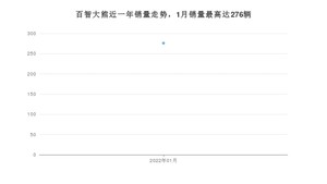 2022年1月领途汽车百智大熊销量多少？ 在哪个城市卖得最好？