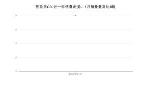2022年1月雪铁龙C3L销量数据发布 共卖了8台