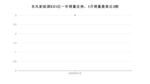 2022年1月东风新能源EX1销量数据发布 共卖了3台