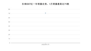 2022年1月东南DX7销量多少？ 在自主车中排名怎么样？