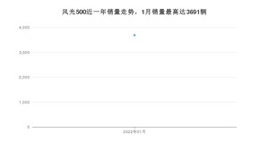 2022年1月东风风光风光500销量数据发布 共卖了3691台