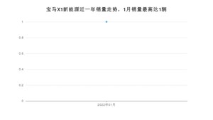 2022年1月宝马X1新能源销量怎么样？ 在35-40万中排名怎么样？