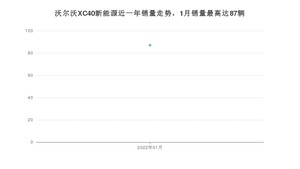 2022年1月沃尔沃XC40新能源销量数据发布 共卖了87台