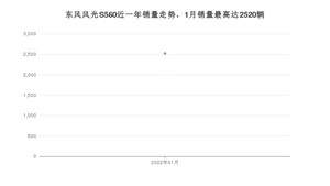 2022年1月东风风光S560销量如何？ 在SUV车型中排名怎么样？