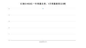 2022年1月红旗E-HS3销量如何？ 在SUV车型中排名怎么样？