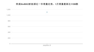 2022年1月荣威i6 MAX新能源销量怎么样？ 在10-15万中排名怎么样？