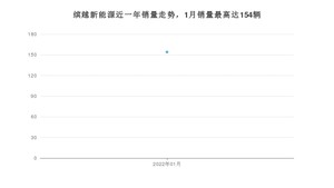 2022年1月吉利汽车缤越新能源销量多少？ 在哪个城市卖得最好？