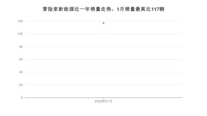 2022年1月林肯冒险家新能源销量多少？ 在美系车中排名怎么样？