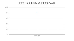 2022年1月凯翼轩度销量怎么样？ 在5-10万中排名怎么样？