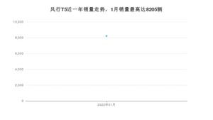 2022年1月东风风行风行T5销量如何？ 在SUV车型中排名怎么样？