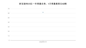 2022年1月新宝骏RS-5销量多少？ 在哪个城市卖得最好？