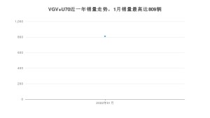 2022年1月中国重汽VGVVGV U70销量如何？ 在SUV车型中排名怎么样？