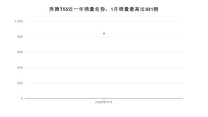 2022年1月奔腾T55销量数据发布 共卖了841台