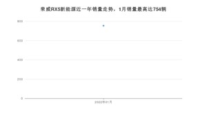 2022年1月荣威RX5新能源销量多少？ 在自主车中排名怎么样？