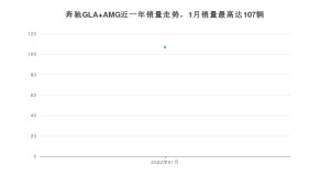 2022年1月奔驰GLA AMG销量数据发布 共卖了107台