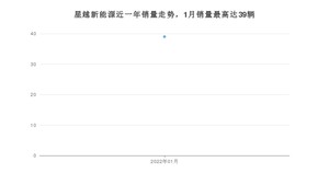 2022年1月吉利汽车星越新能源销量多少？ 在自主车中排名怎么样？