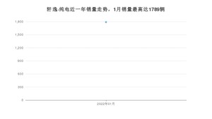 2022年1月日产轩逸·纯电销量怎么样？ 在20-25万中排名怎么样？