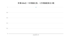 2022年1月吉利汽车帝豪GSe销量多少？ 在自主车中排名怎么样？