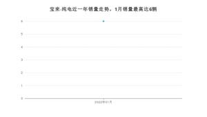 2022年1月大众宝来·纯电销量数据发布 共卖了6台