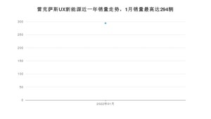 2022年1月雷克萨斯UX新能源销量多少？ 在日系车中排名怎么样？