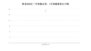 2022年1月捷途X95销量如何？ 在SUV车型中排名怎么样？