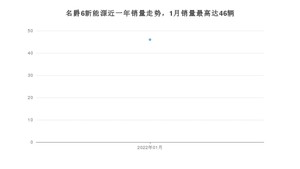 2022年1月名爵6新能源销量如何？ 在紧凑型车车型中排名怎么样？