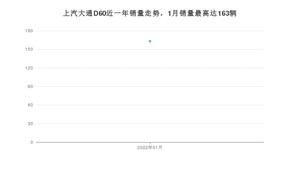 2022年1月上汽大通D60销量多少？ 在自主车中排名怎么样？