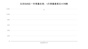 2022年1月北京汽车北京EU5销量数据发布 共卖了1170台