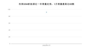 2022年1月广汽传祺传祺GS4新能源销量怎么样？ 在15-20万中排名怎么样？