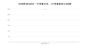 2022年1月SWM斯威G05销量怎么样？ 在5-10万中排名怎么样？