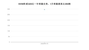 2022年1月SWM斯威G05销量怎么样？ 在5-10万中排名怎么样？