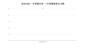2022年1月欧拉iQ销量怎么样？ 在10-15万中排名怎么样？