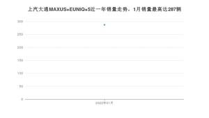 2022年1月上汽大通MAXUS EUNIQ 5销量数据发布 共卖了287台