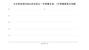 2022年1月长安新能源CS55 纯电版销量多少？ 在哪个城市卖得最好？