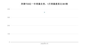 2022年1月奔腾T33销量怎么样？ 在5-10万中排名怎么样？