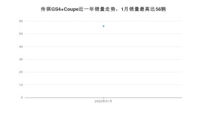 2022年1月广汽传祺传祺GS4 Coupe销量多少？ 在自主车中排名怎么样？