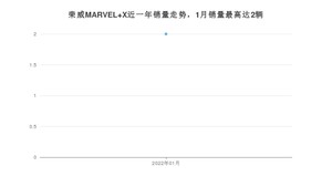 2022年1月荣威MARVEL X销量多少？ 在哪个城市卖得最好？