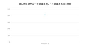 2022年1月北京汽车BEIJING-EU7销量多少？ 在自主车中排名怎么样？